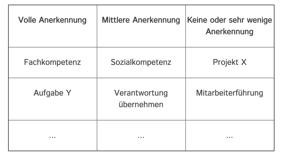 Verschiedene Arten der Anerkennung