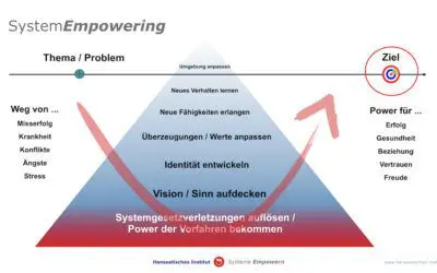 SystemEmpowering vs. klassisches Coaching: Unterschiede, Grenzen und wann welcher Ansatz passt