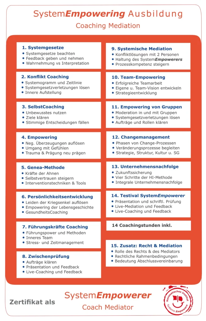 Ausbildungsübersicht SystemEmpowerer Coach & Mediator