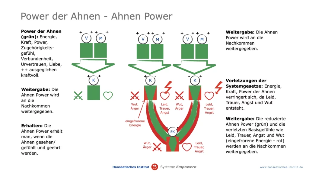 Power und auch Ängste, Trauer und Wut der Vorfahren erhalten die Nachfahren