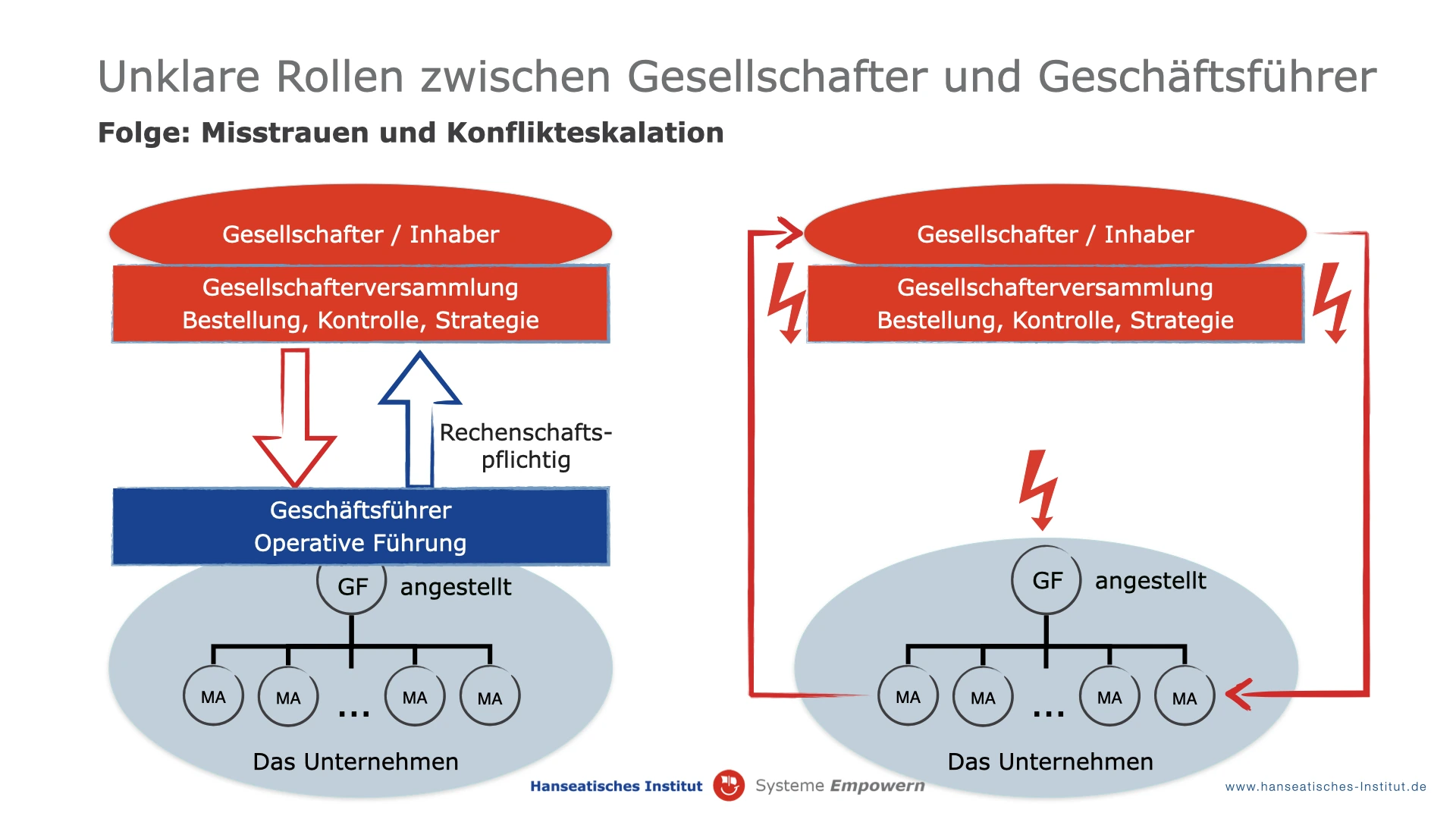 Wie finden sich Paare? 4 Inhaber, Geschäftsführender Gesellschafter, Geschäftsführer: Wer darf was?